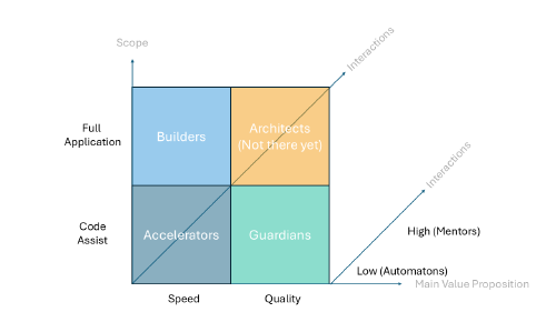 Four Quadrant Framework To Classify AI Coding Tools - The Mentorship Axis