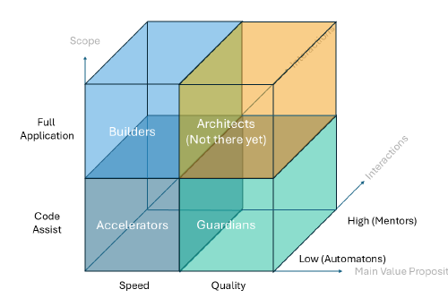 Featured image for How To Classify Tools That Use AI To Write Code?