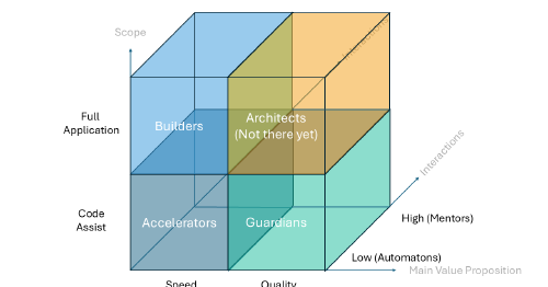 Featured image for How To Classify Tools That Use AI To Write Code?