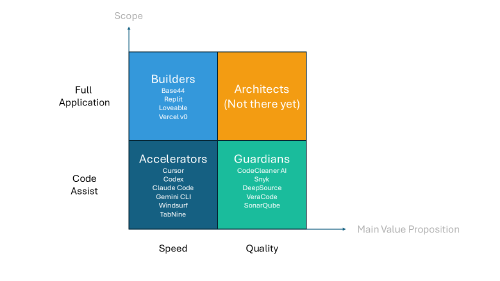 Four Quadrant Framework To Classify AI Coding Tools